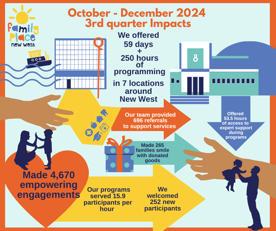 An infographic celebrating New West Family Place third quarter impacts of 2024.